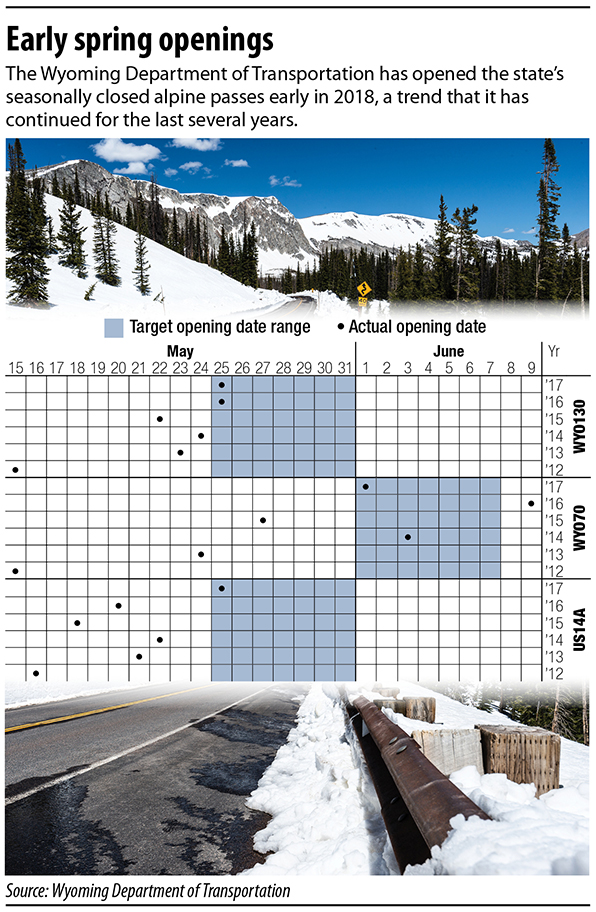 WYDOT reopens alpine passes ahead of schedule